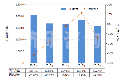 2012-2016年中國聚間苯二甲酰間苯二胺短纖（未梳或未經(jīng)其他紡前加工）(HS55031110)出口量及增速統(tǒng)計